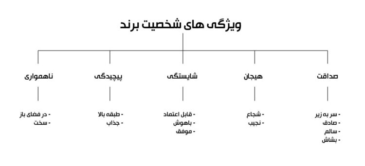 چارچوب شخصیت برند جنیفر آکر